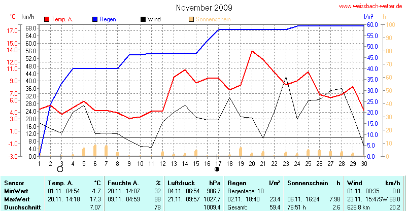 Diagramm November