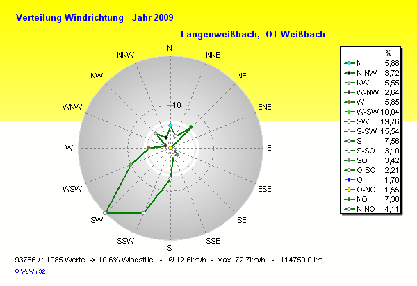 Windrichtung
