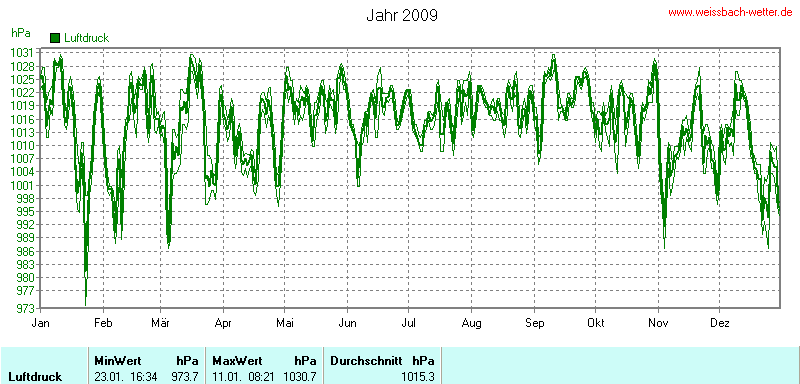 Luftdruck