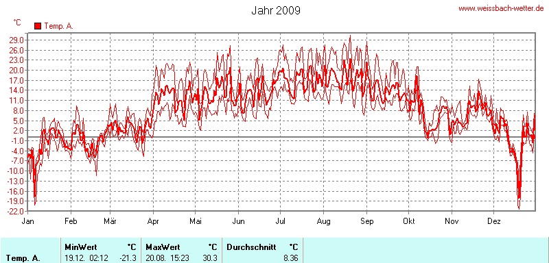 Temperatur
