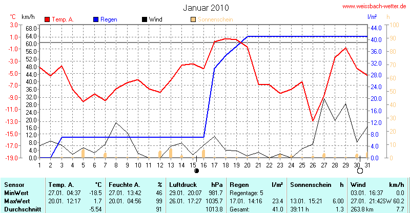 Diagramm Januar