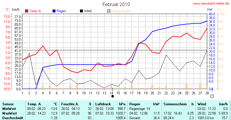 Diagramm Februar