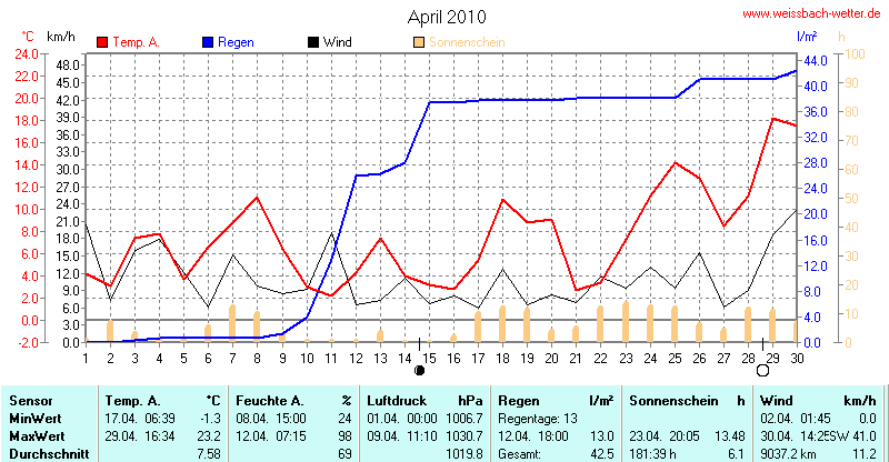 Diagramm April