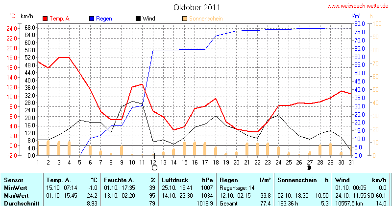 Diagramm Oktober