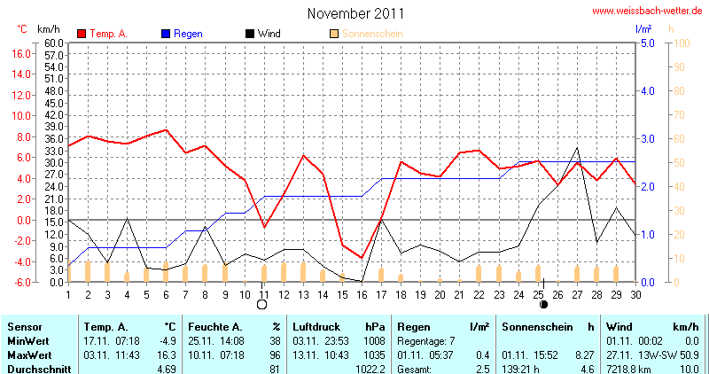Diagramm November