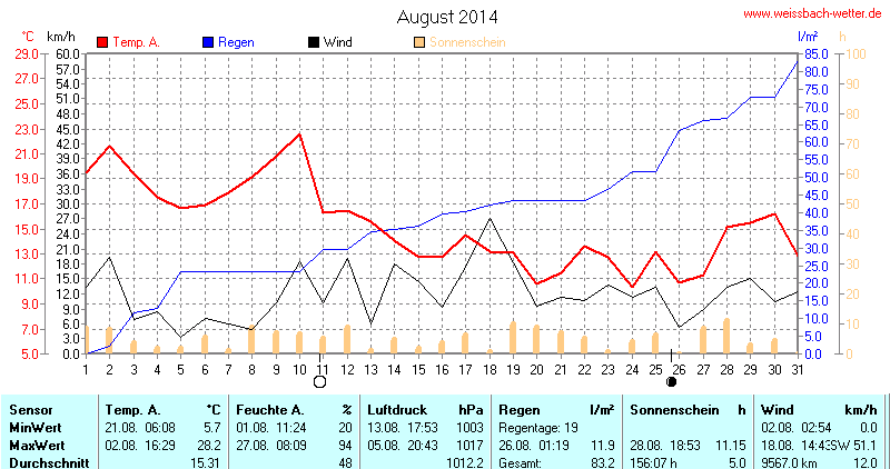 Diagramm August