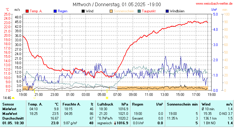 Tagesgrafik