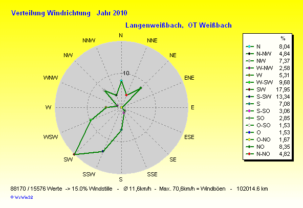 Windrichtung