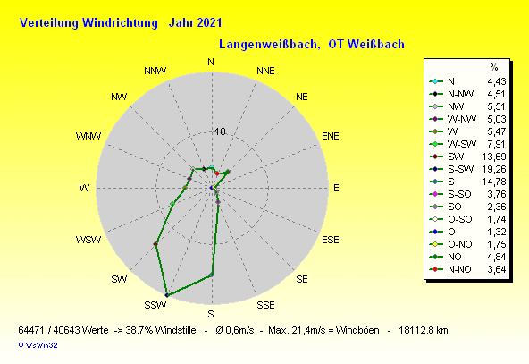 private Wetterstation Weissbach - Jahr