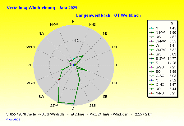 Windrichtung