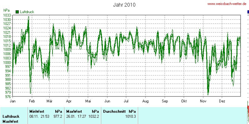 Luftdruck