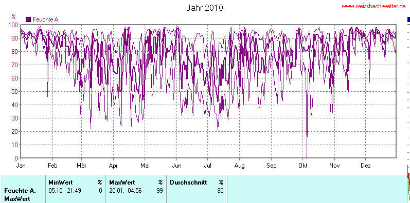 relative Feuchte