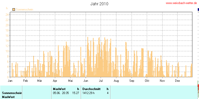 Sonnenscheindauer
