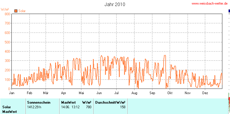Solarstrahlung