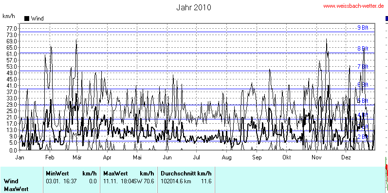 Windgeschwindigkeit