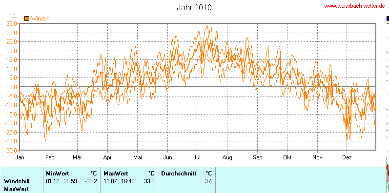 Windchill