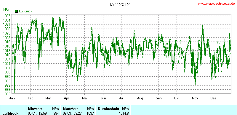 Luftdruck