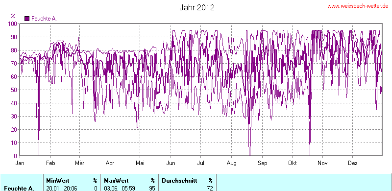 relative Feuchte