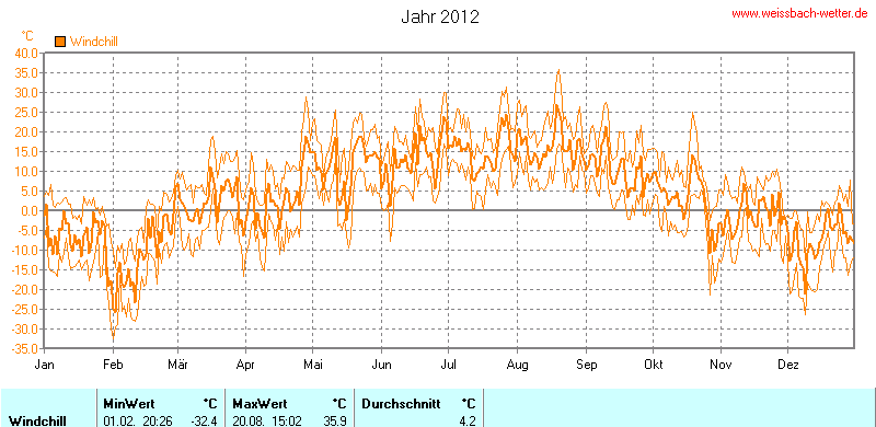 Windchill