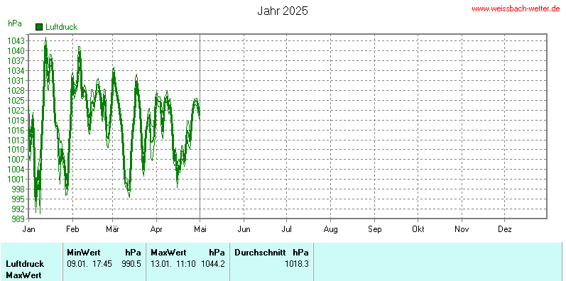 Luftdruck