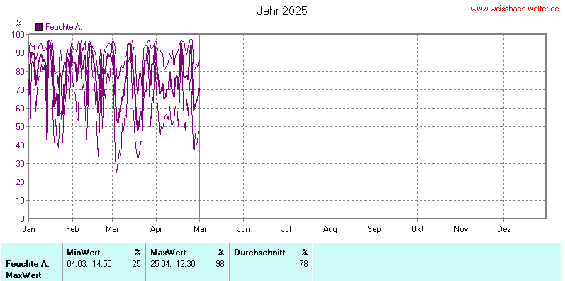 relative Feuchte