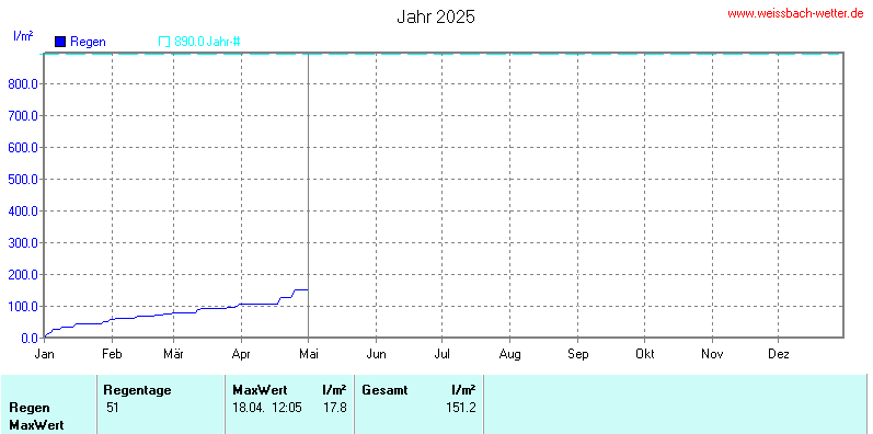 Regen