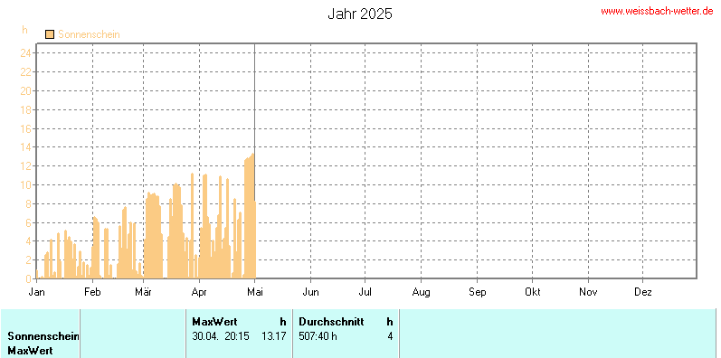 Sonnenscheindauer