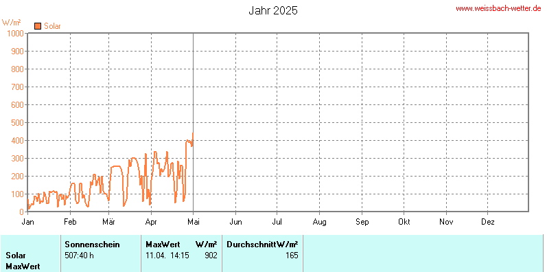 Solarstrahlung