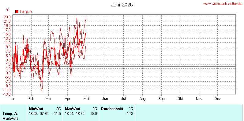 Temperatur