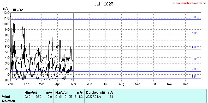 Windgeschwindigkeit