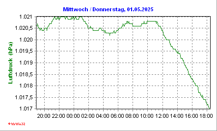 Luftdruck