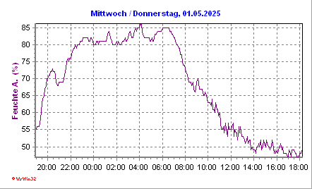 relative Feuchte