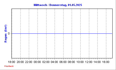 Regen