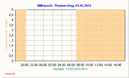 Sonnenstunden