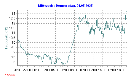 Taupunkt