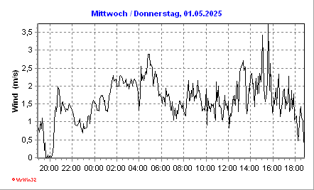 Windgeschwindigkeit