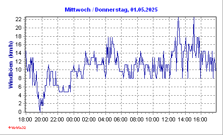 Windböen