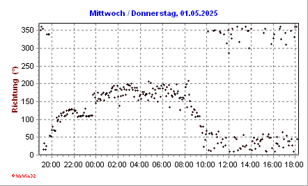 Windrichtung