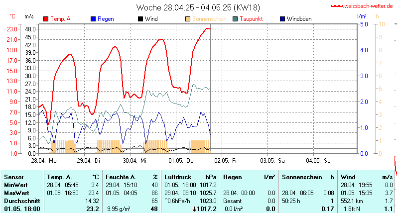 aktuelle Woche