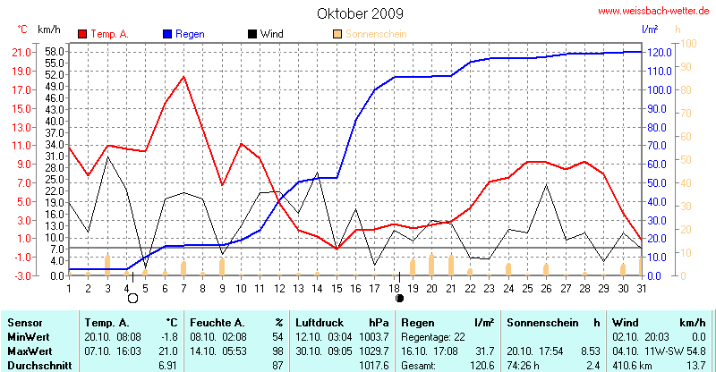 Diagramm Oktober