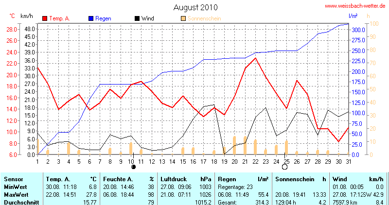 Diagramm August