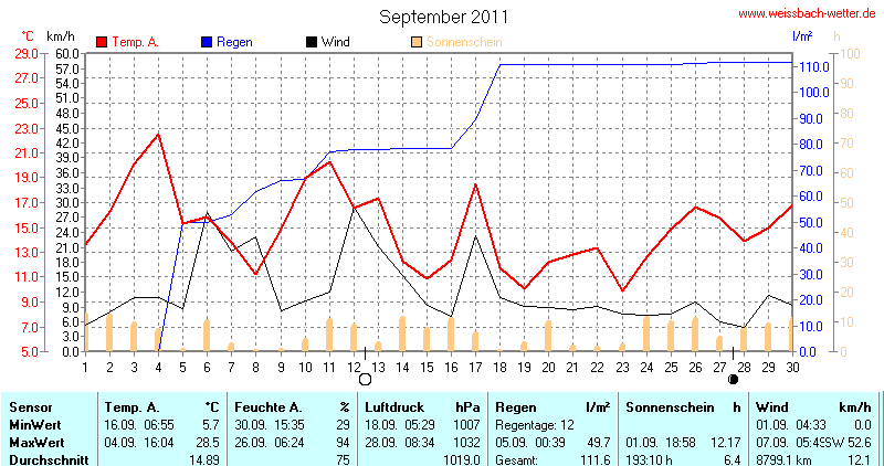 Diagramm September