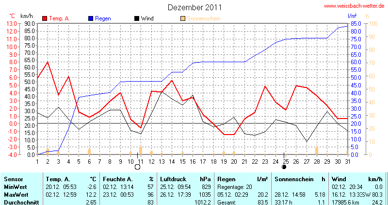 Diagramm Dezember