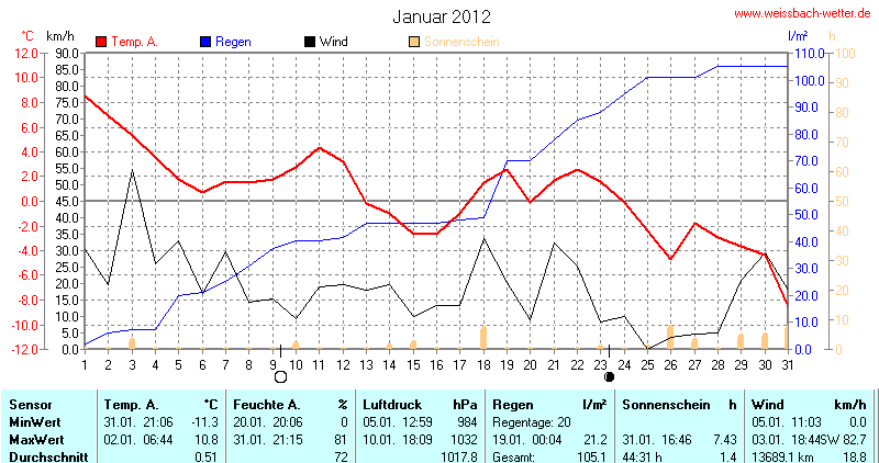 Diagramm Januar