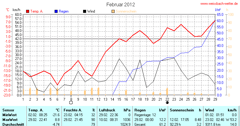 Diagramm Februar